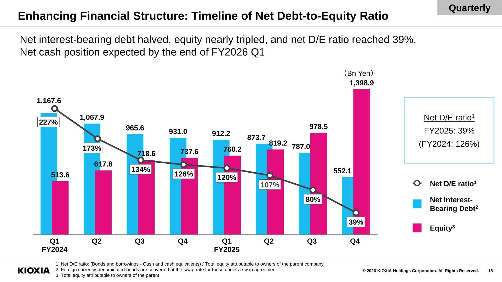 Timeline chart of Kioxia's net debt-to-equity ratio improving from 227% in Q1 FY2024 to 39% in Q4 FY2025, with net interest-bearing debt halved and equity nearly tripled