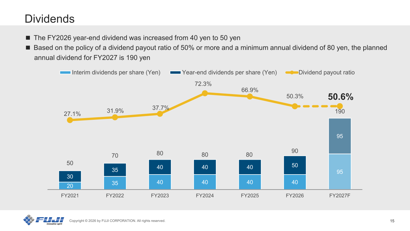 Chart of FUJI CORPORATION's interim and year-end dividends per share and dividend payout ratio from FY2021 to FY2027 forecast