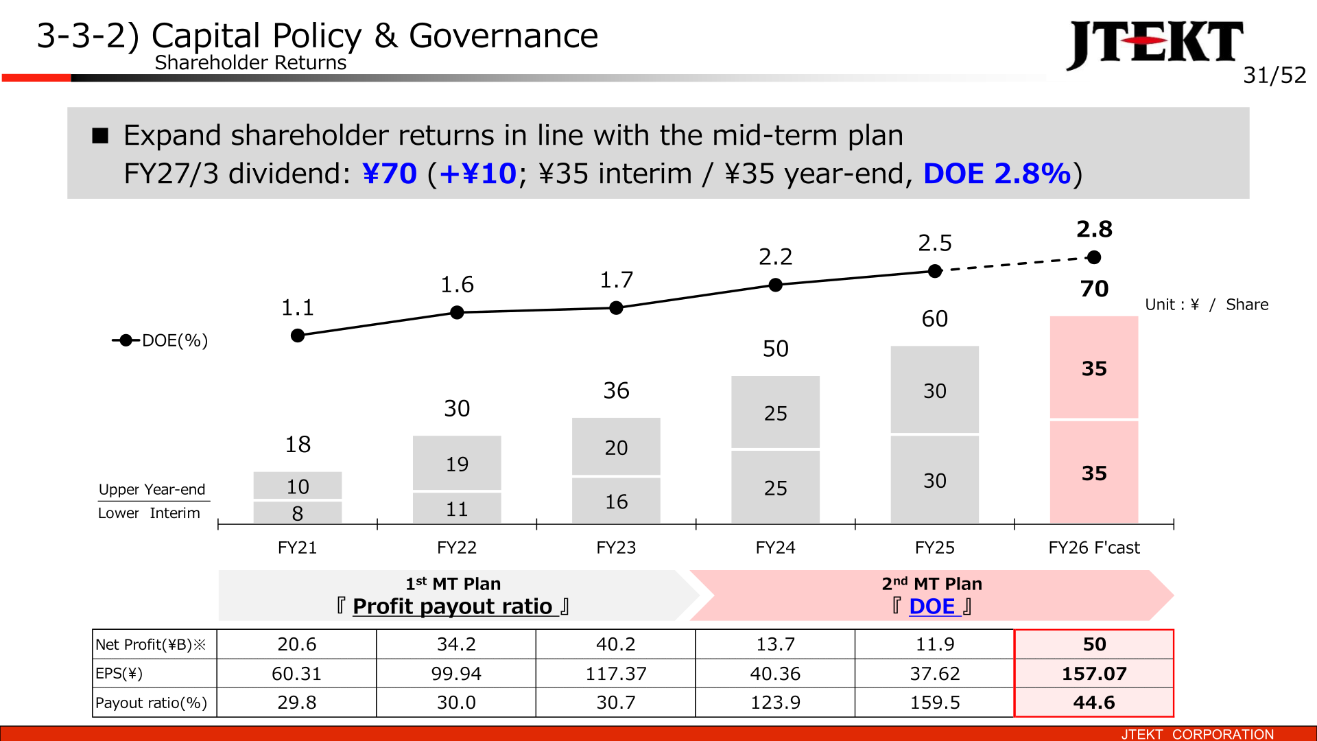 Shareholder returns chart showing dividends per share, DOE, net profit, EPS and payout ratio from FY21 to FY26 forecast