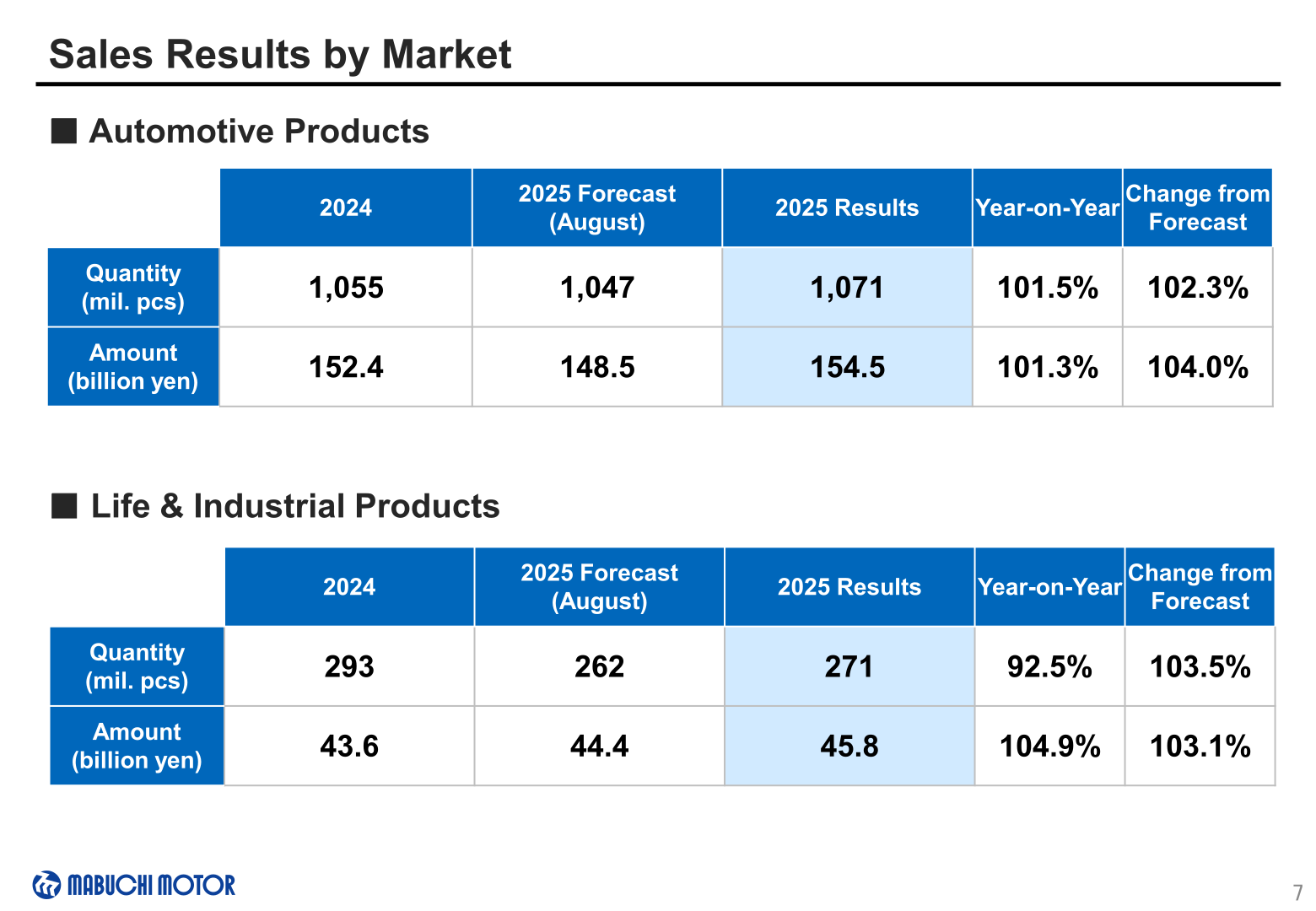 Tables of sales quantity and sales amount for Automotive Products and Life & Industrial Products for 2024, 2025 forecast and 2025 results with year-on-year and change from forecast