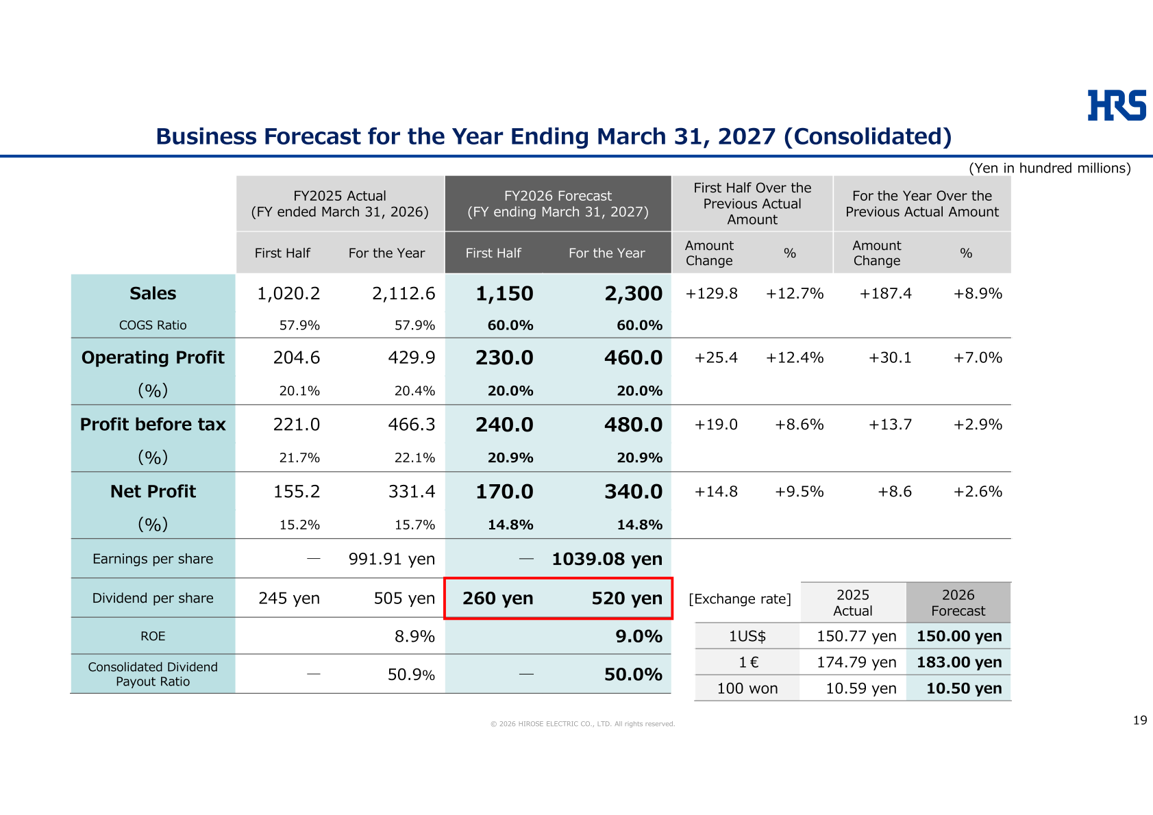 Business forecast table for the year ending March 31, 2027, showing first-half and full-year sales, operating profit, profit before tax, net profit, EPS, dividend per share and exchange rate assumptions