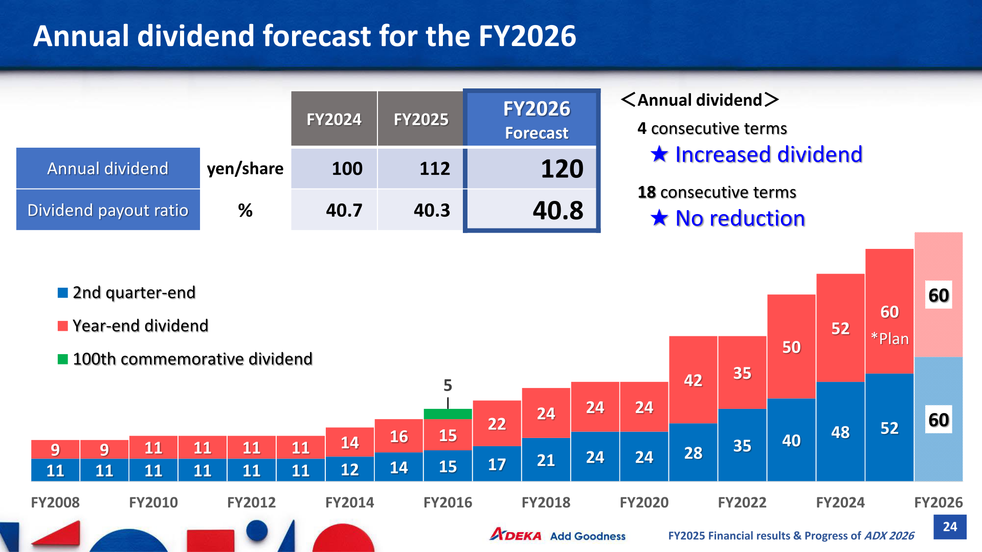 Dividend history chart showing annual dividends rising to 112 yen in FY2025 and a 120 yen forecast for FY2026