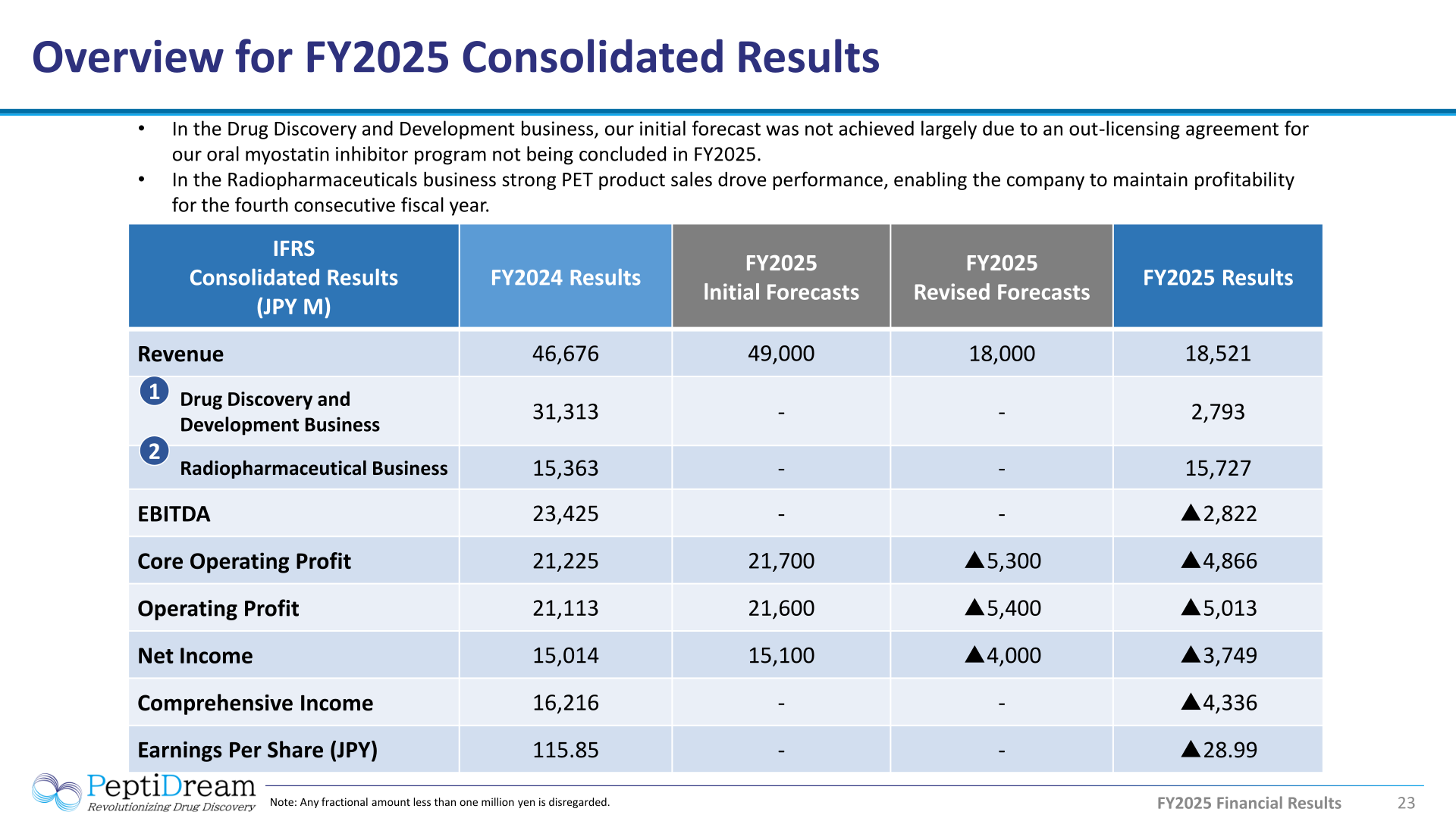 Overview table of PeptiDream FY2025 consolidated results under IFRS, showing revenue, EBITDA, core operating profit, operating profit, net income, comprehensive income and EPS versus FY2024 results and FY2025 forecasts