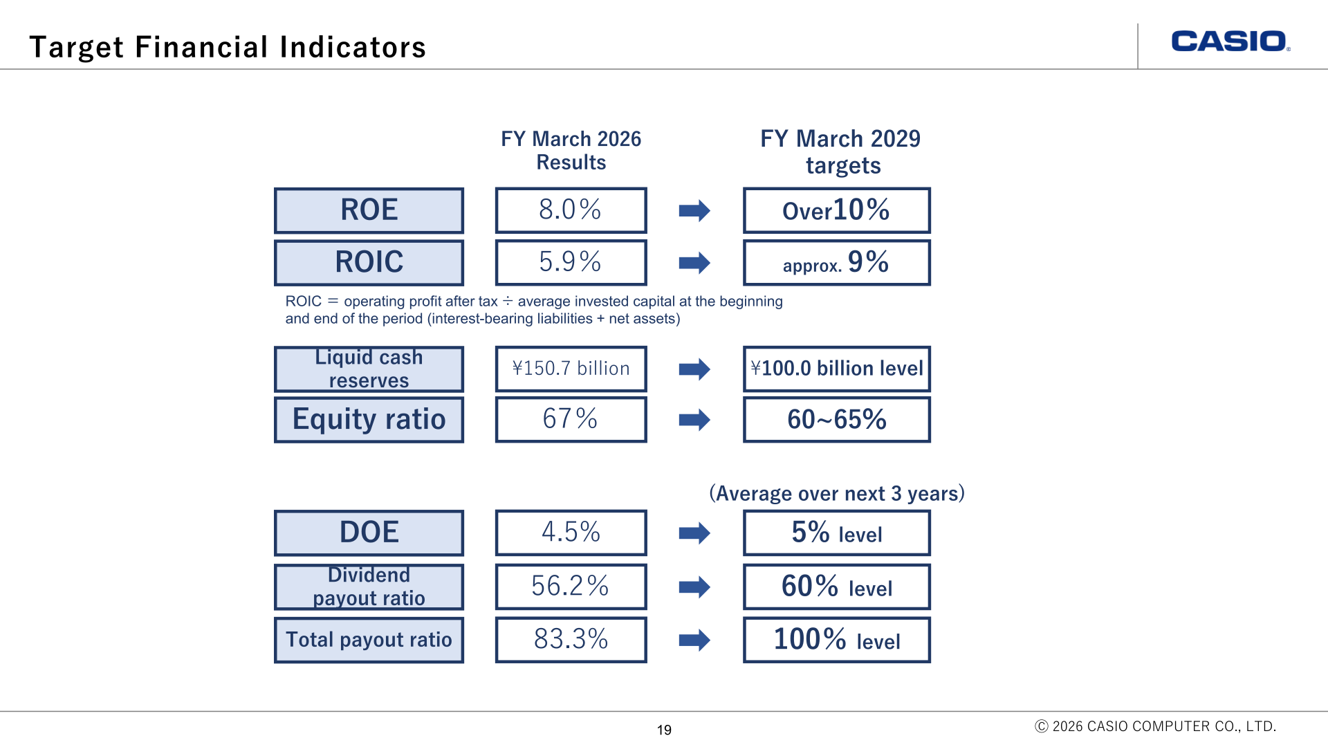 Casio target financial indicators comparing FY March 2026 results with FY March 2029 targets