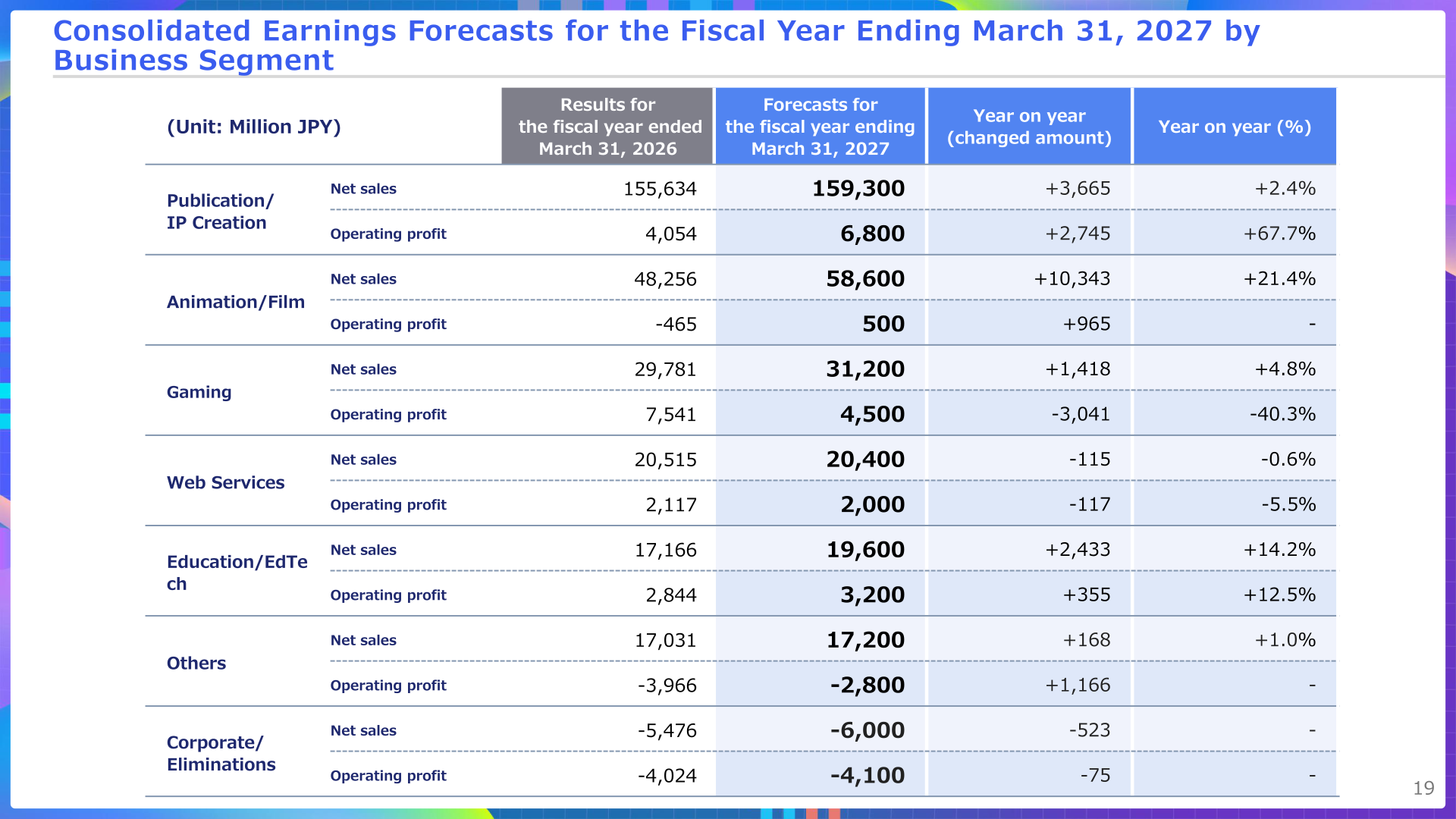 Consolidated earnings forecasts for the fiscal year ending March 31, 2027 by business segment