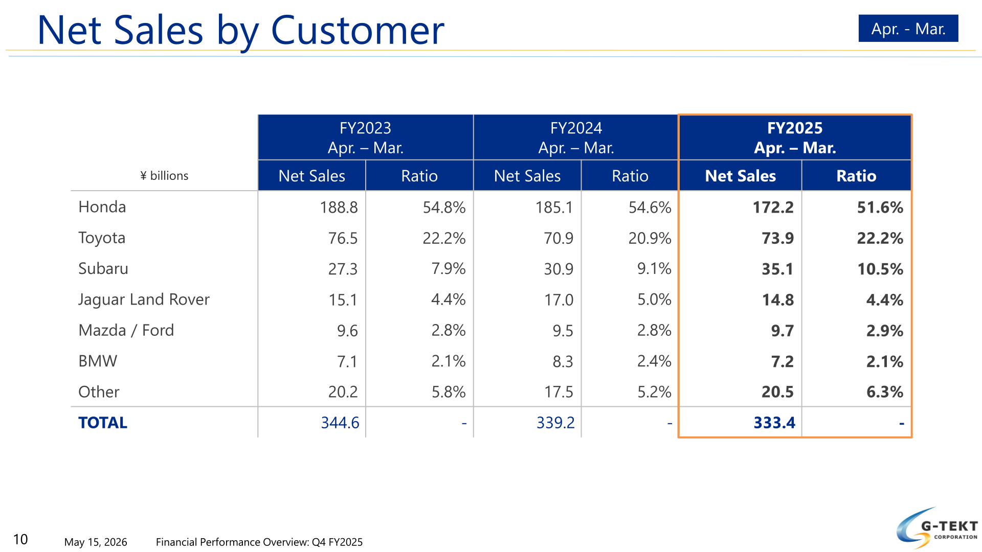 Table of G-TEKT net sales by customer for FY2023, FY2024 and FY2025