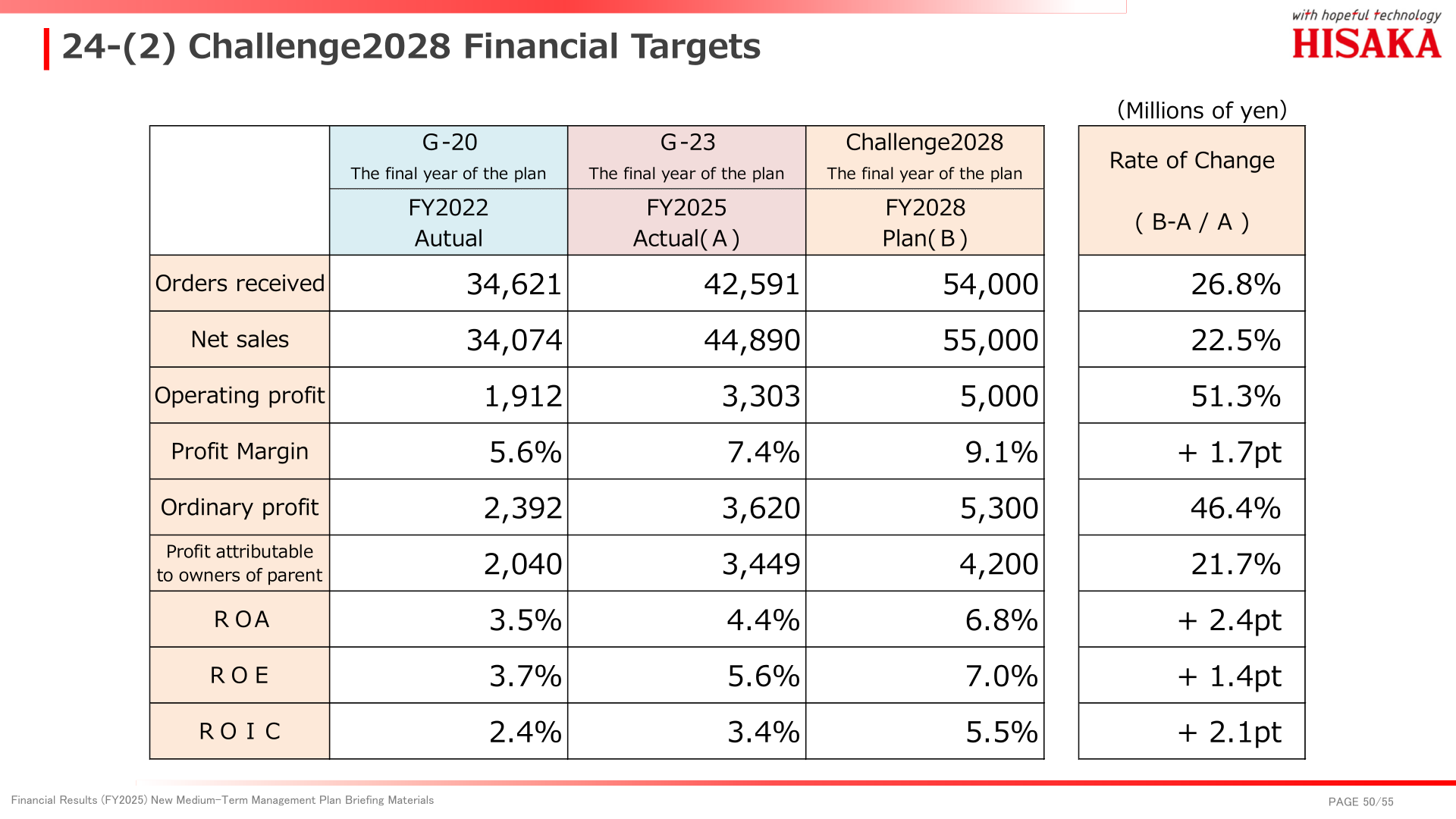 Hisaka Works Challenge2028 financial targets table comparing FY2022 actual, FY2025 actual and the FY2028 plan