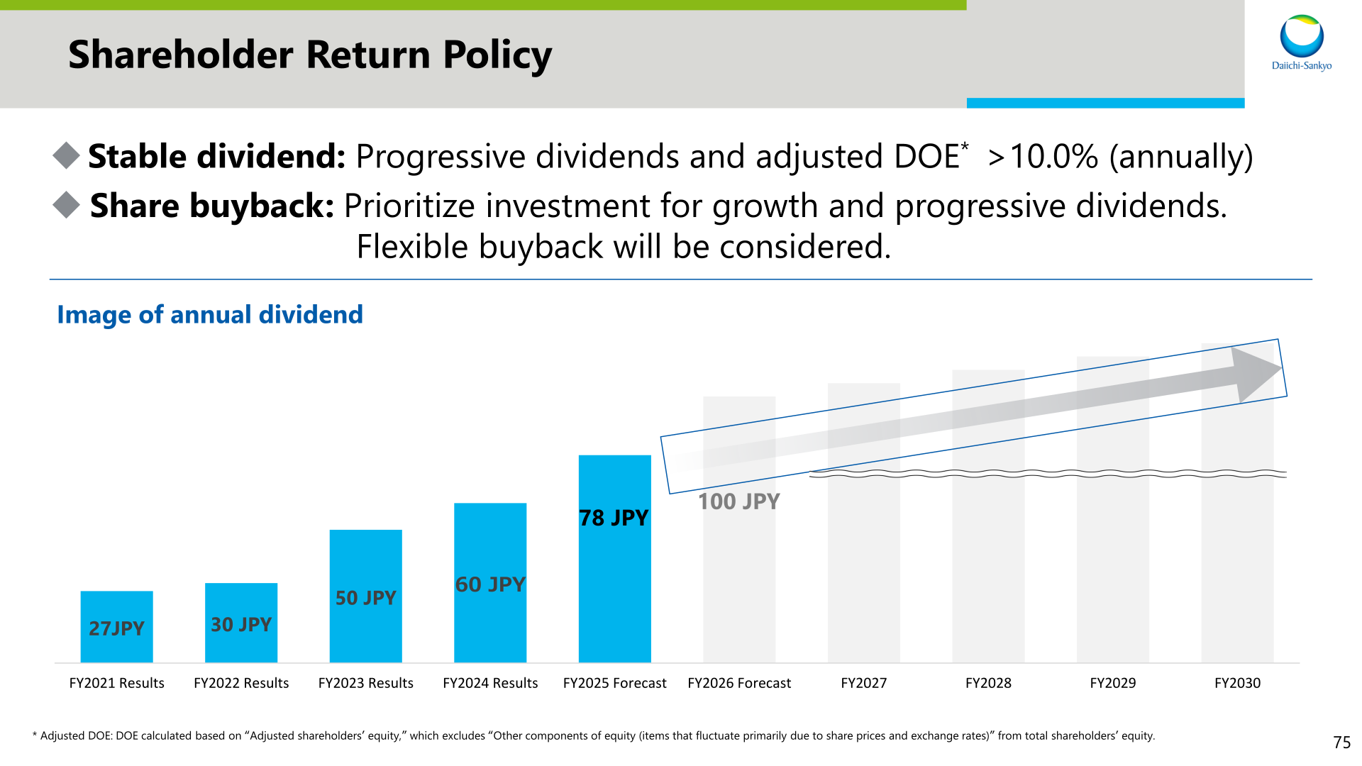 Bar chart showing annual dividend per share from FY2021 results through the FY2026 forecast, with an indicative image of dividend growth toward FY2030, alongside the shareholder return policy.