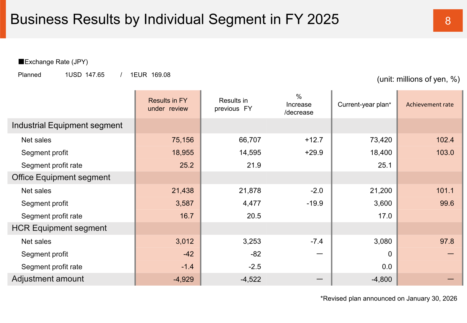 Business results by individual segment in FY 2025 with net sales, segment profit and profit rate for each segment