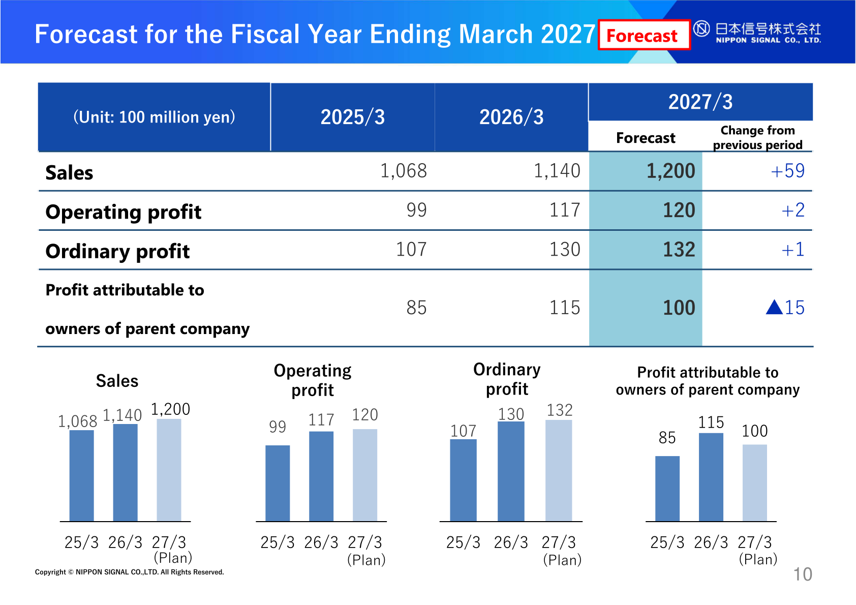 Forecast table and bar charts for the fiscal year ending March 2027 with sales of 1,200, operating profit of 120, ordinary profit of 132 and profit attributable to owners of parent of 100 (unit: 100 million yen)