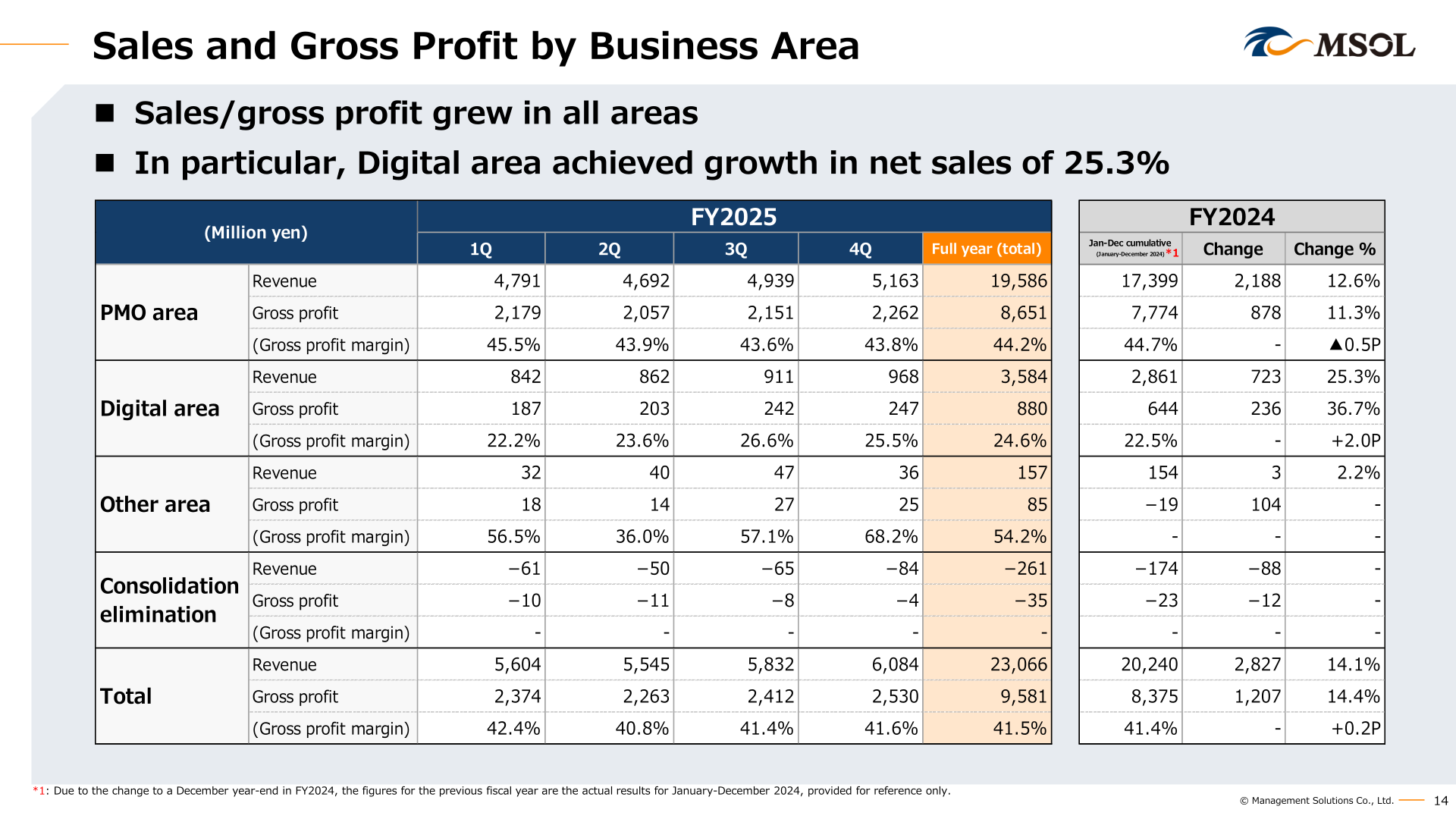 Sales and gross profit by business area: PMO, Digital, Other, consolidation elimination and total