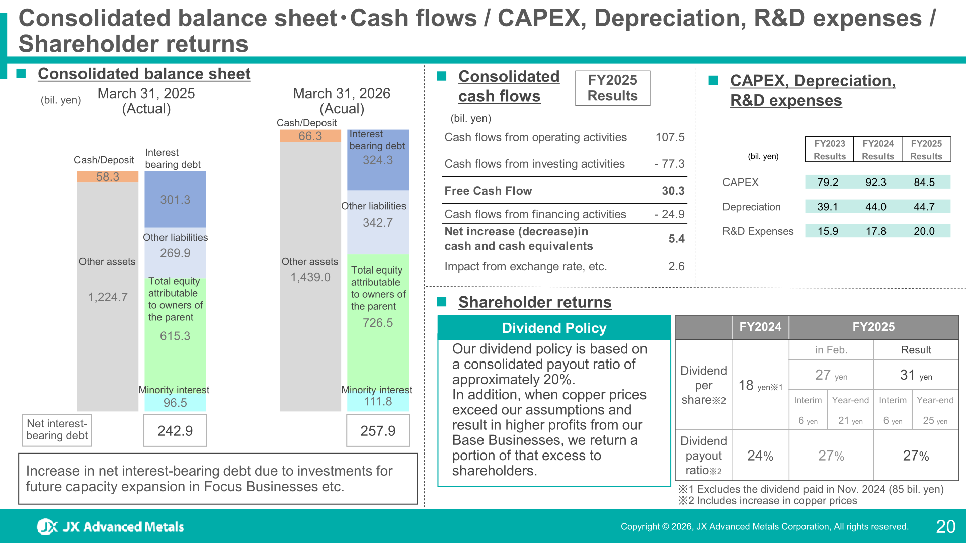 Consolidated balance sheet, cash flows, CAPEX and shareholder returns