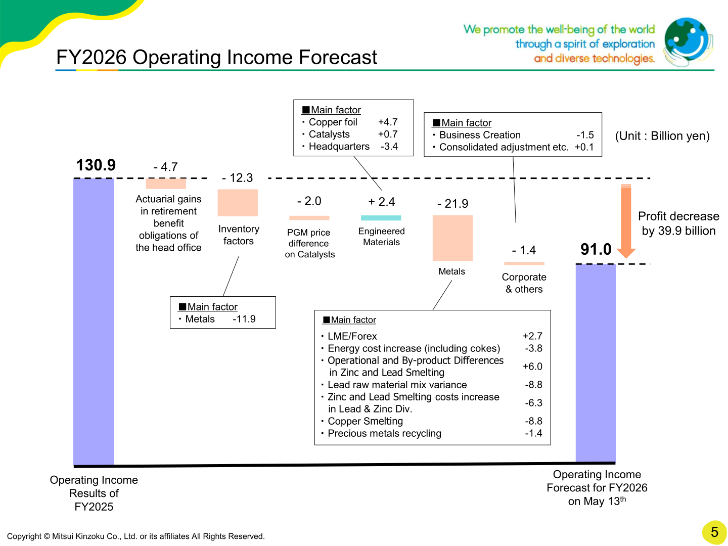 Waterfall chart bridging FY2025 operating income of 130.9 billion yen to the FY2026 forecast of 91.0 billion yen