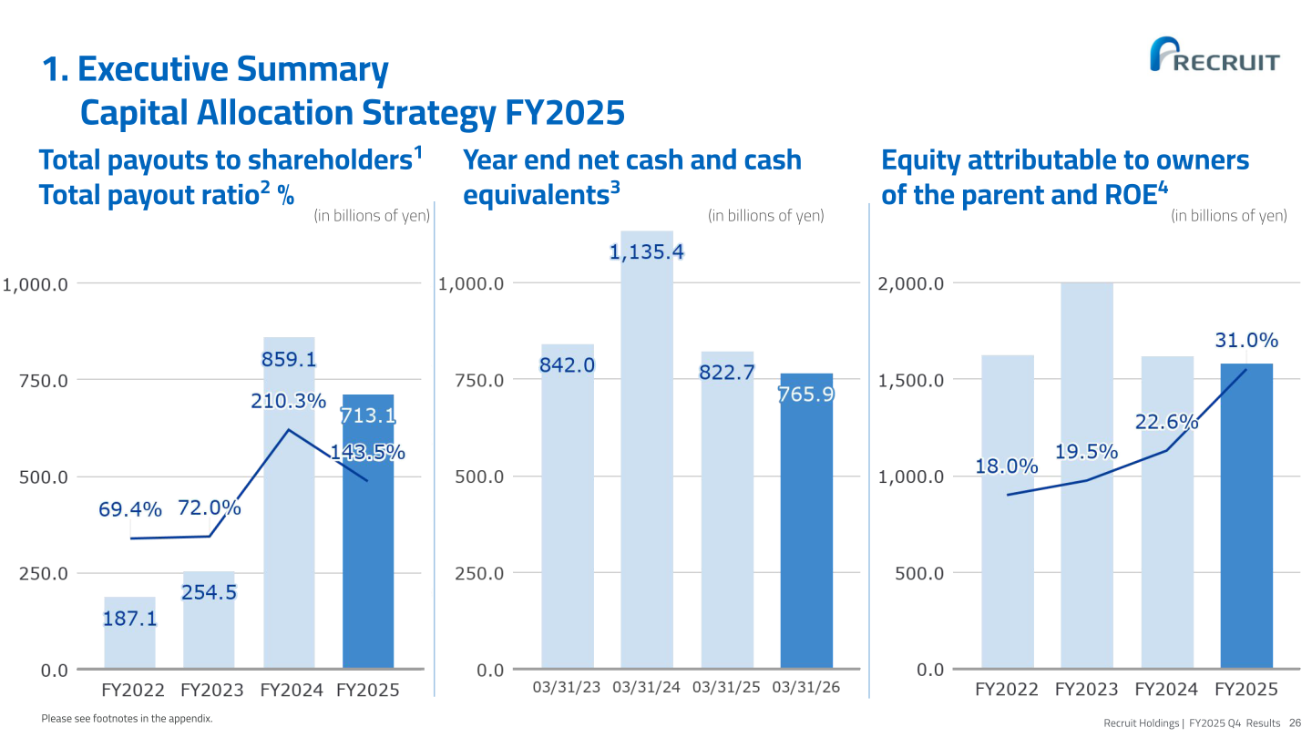 FY2025 capital allocation: total payouts to shareholders, payout ratio, net cash and ROE