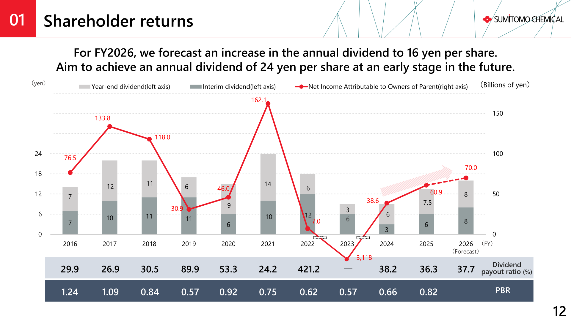 Sumitomo Chemical shareholder returns history and FY2026 dividend forecast