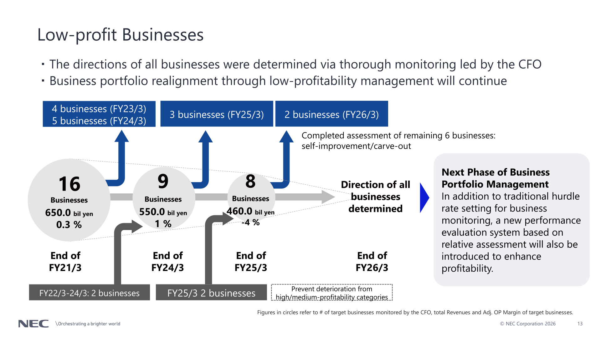 NEC low-profit business portfolio management chart from end of FY21/3 to end of FY26/3 with target business counts, revenues and adjusted operating profit margins