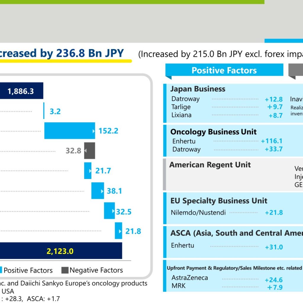 Daiichi Sankyo (4568): FY2025 Results Summary — Core Operating Profit Up 15.1% as New 5-Year Plan Targets Global Top 5 Oncology Status