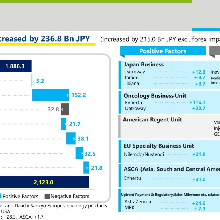 Daiichi Sankyo (4568): FY2025 Results Summary — Core Operating Profit Up 15.1% as New 5-Year Plan Targets Global Top 5 Oncology Status