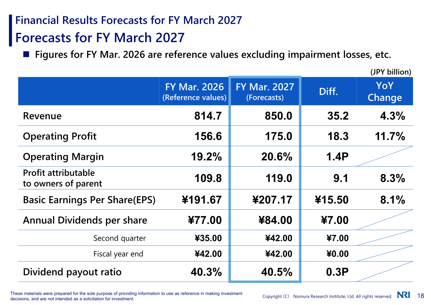 Table of consolidated financial results forecasts for FY Mar. 2027 vs FY Mar. 2026 reference values, showing Revenue, Operating Profit, Operating Margin, Profit attributable to owners of parent, EPS and dividends
