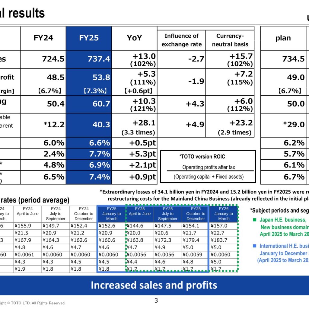 TOTO LTD. (5332): FY2025 Results Summary — Record Net Sales and Operating Profit Led by Advanced Ceramics
