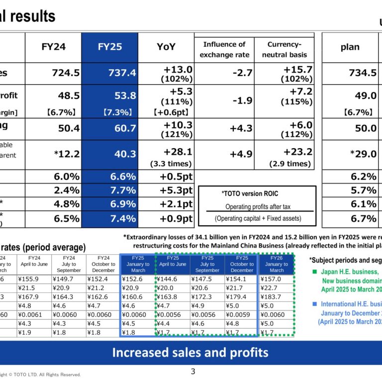 TOTO LTD. (5332): FY2025 Results Summary — Record Net Sales and Operating Profit Led by Advanced Ceramics