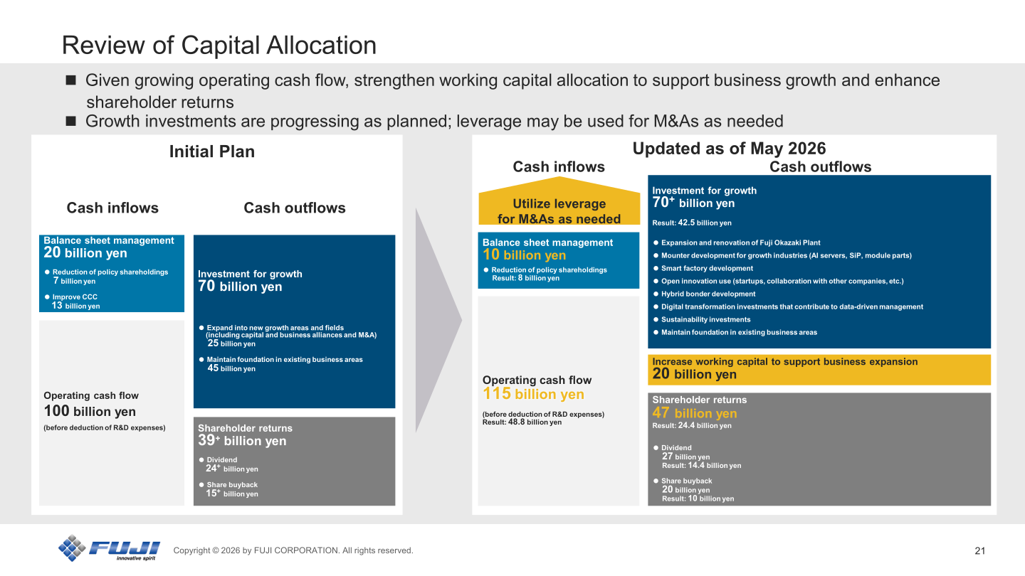 Slide comparing the initial capital allocation plan with the plan updated as of May 2026, showing operating cash flow, balance sheet management, investment for growth and shareholder returns