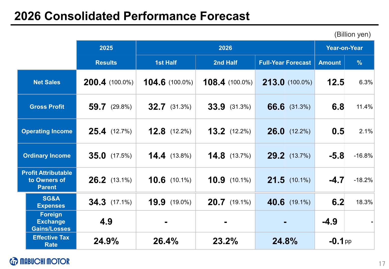 Table of 2025 results and 2026 first-half, second-half and full-year forecasts for net sales, gross profit, operating income, ordinary income, profit attributable to owners of parent, SG&A expenses and effective tax rate
