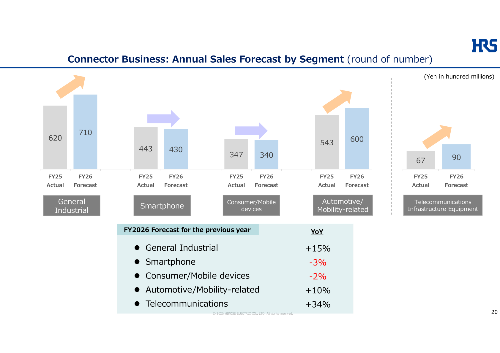 Bar charts of FY2025 actual and FY2026 forecast connector sales by segment: General Industrial, Smartphone, Consumer/Mobile devices, Automotive/Mobility-related and Telecommunications Infrastructure Equipment