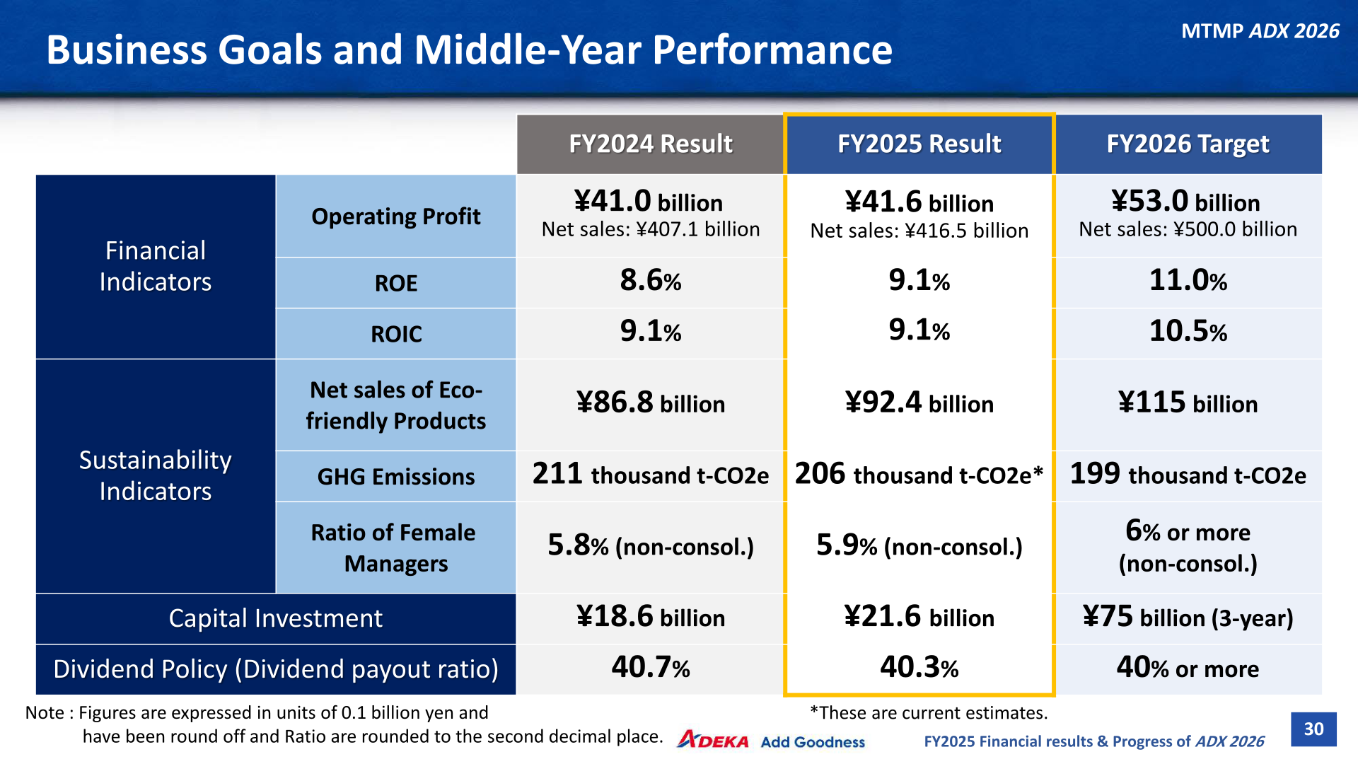 ADX 2026 business goals table comparing FY2024 and FY2025 results with FY2026 targets for operating profit, ROE, ROIC and sustainability indicators