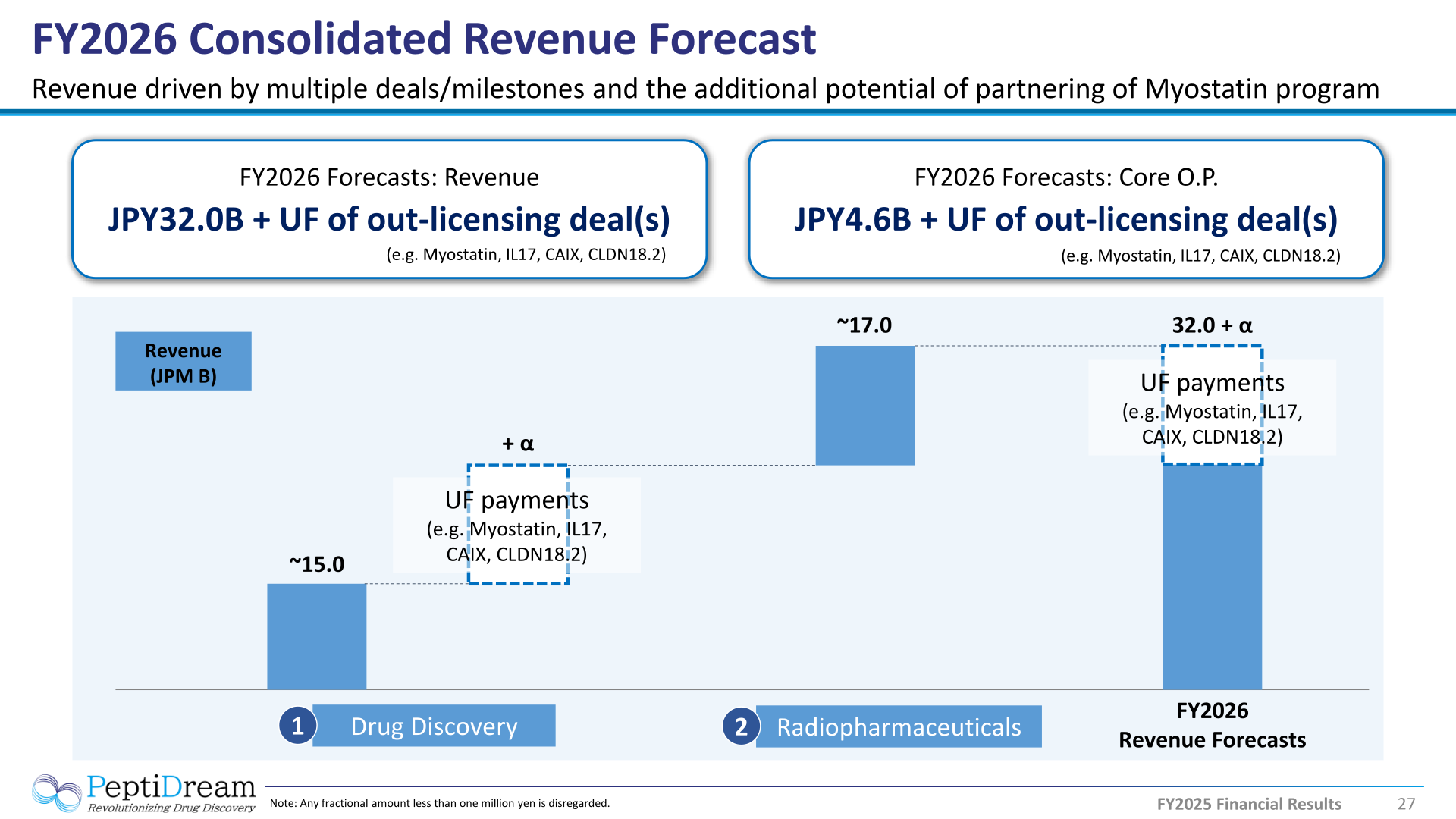 PeptiDream FY2026 consolidated revenue forecast chart showing approximately 17.0 billion yen plus alpha from Drug Discovery and approximately 15.0 billion yen from Radiopharmaceuticals, totaling 32.0 billion yen plus upfront fees from out-licensing deals