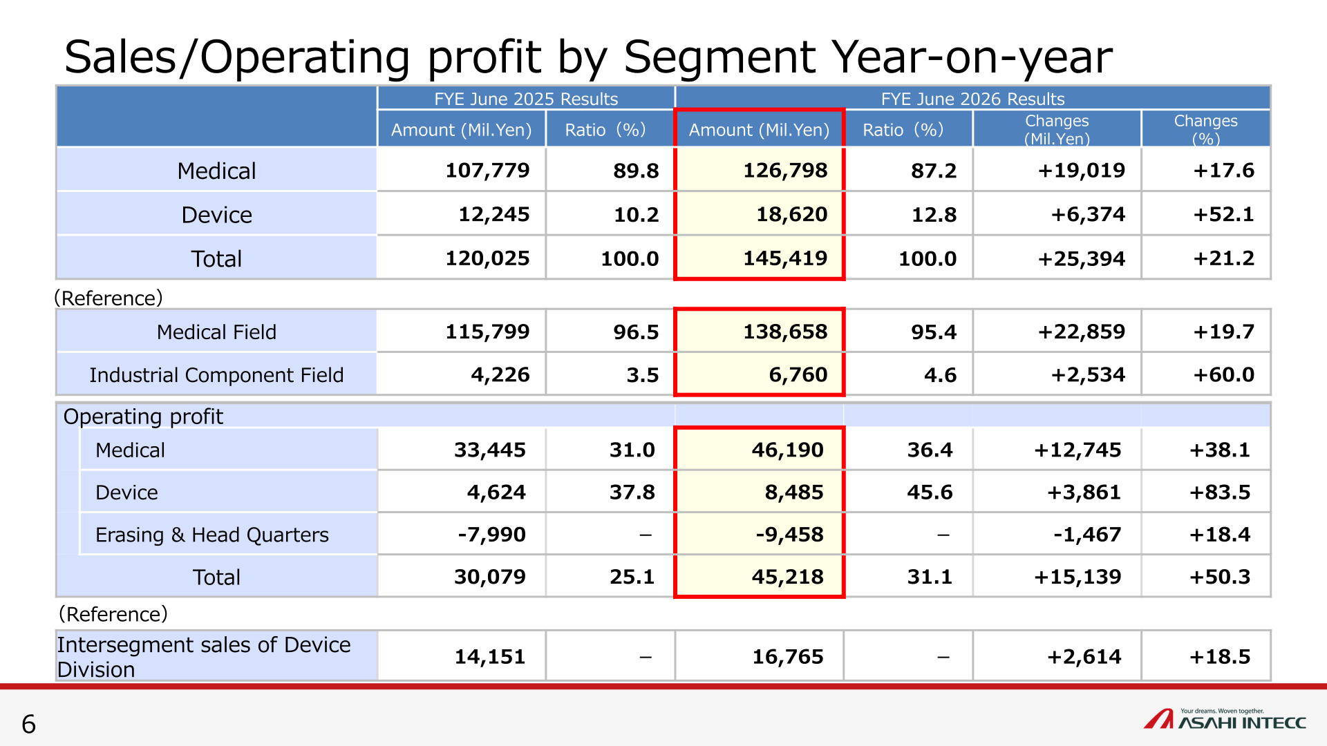 Sales and operating profit by segment, FYE June 2025 versus FYE June 2026
