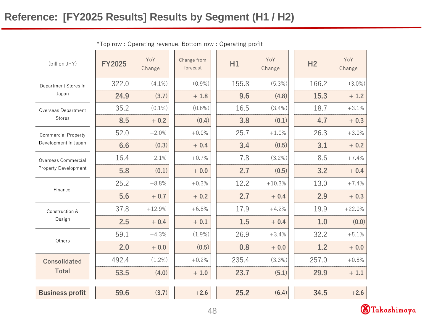 FY2025 results by segment table showing operating revenue and operating profit for each Takashimaya segment