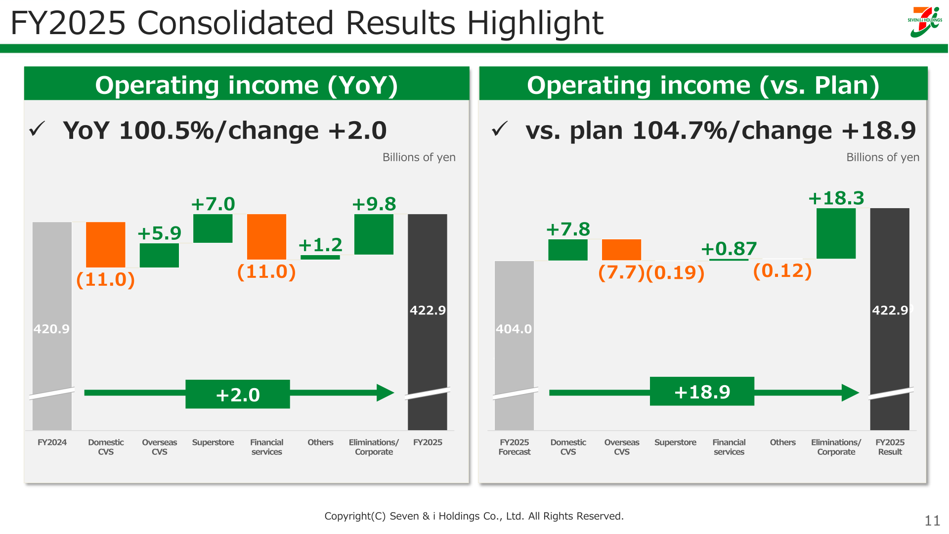 Bar chart showing FY2024-to-FY2025 operating income YoY bridge by segment and vs.-plan comparison, in billions of yen