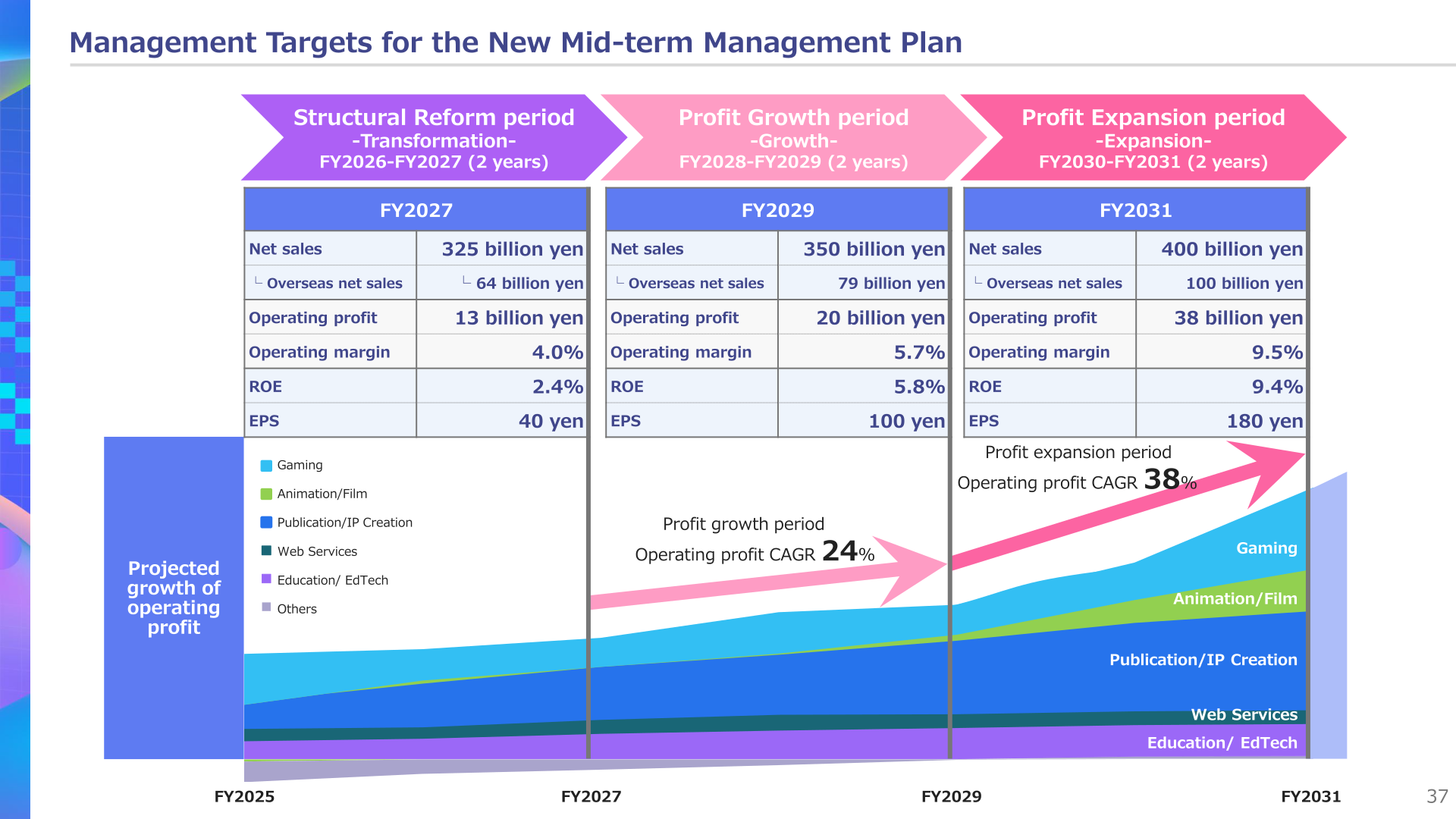Management targets for the new Mid-term Management Plan