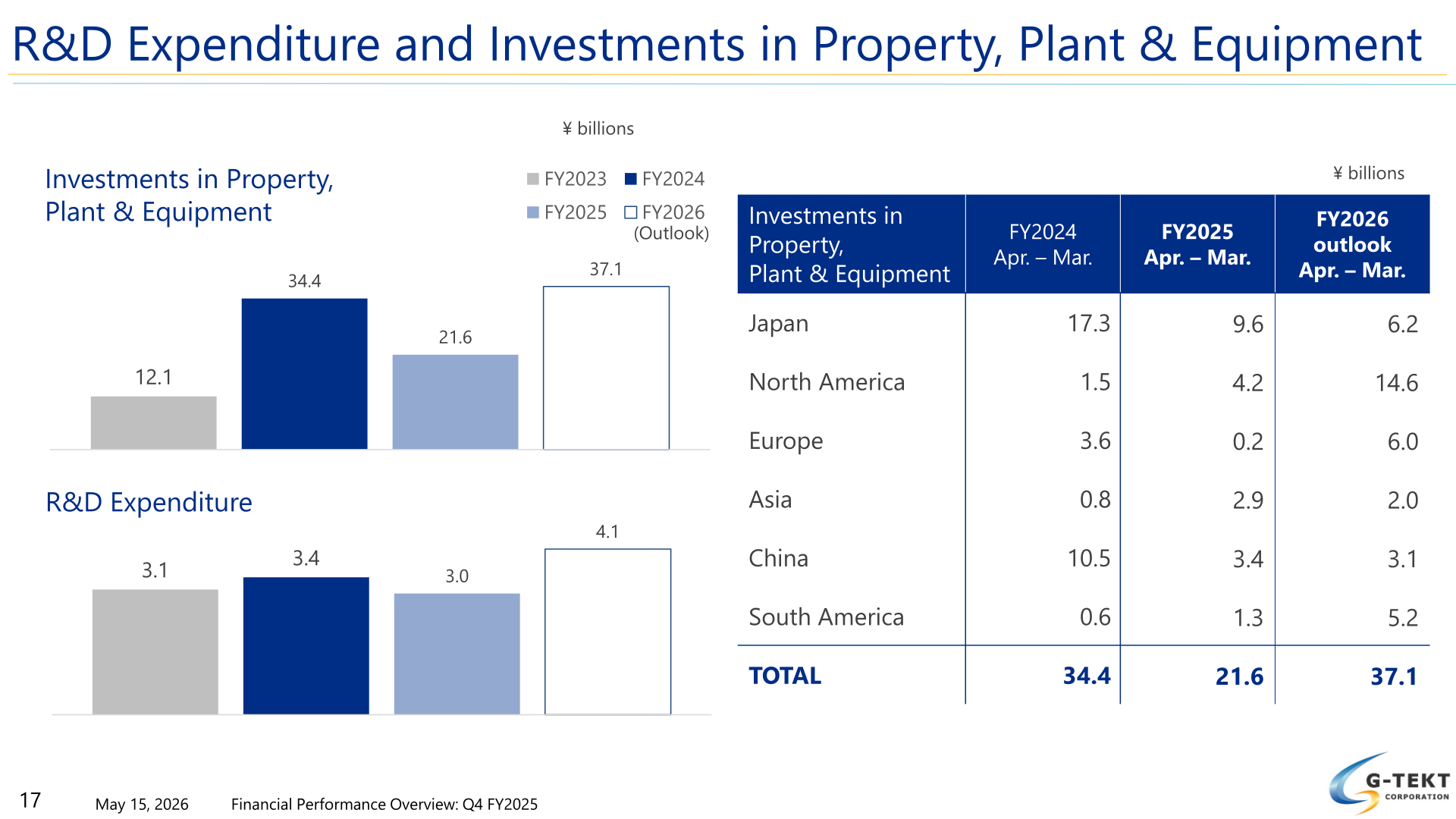 G-TEKT R&D expenditure and investments in property, plant and equipment by region