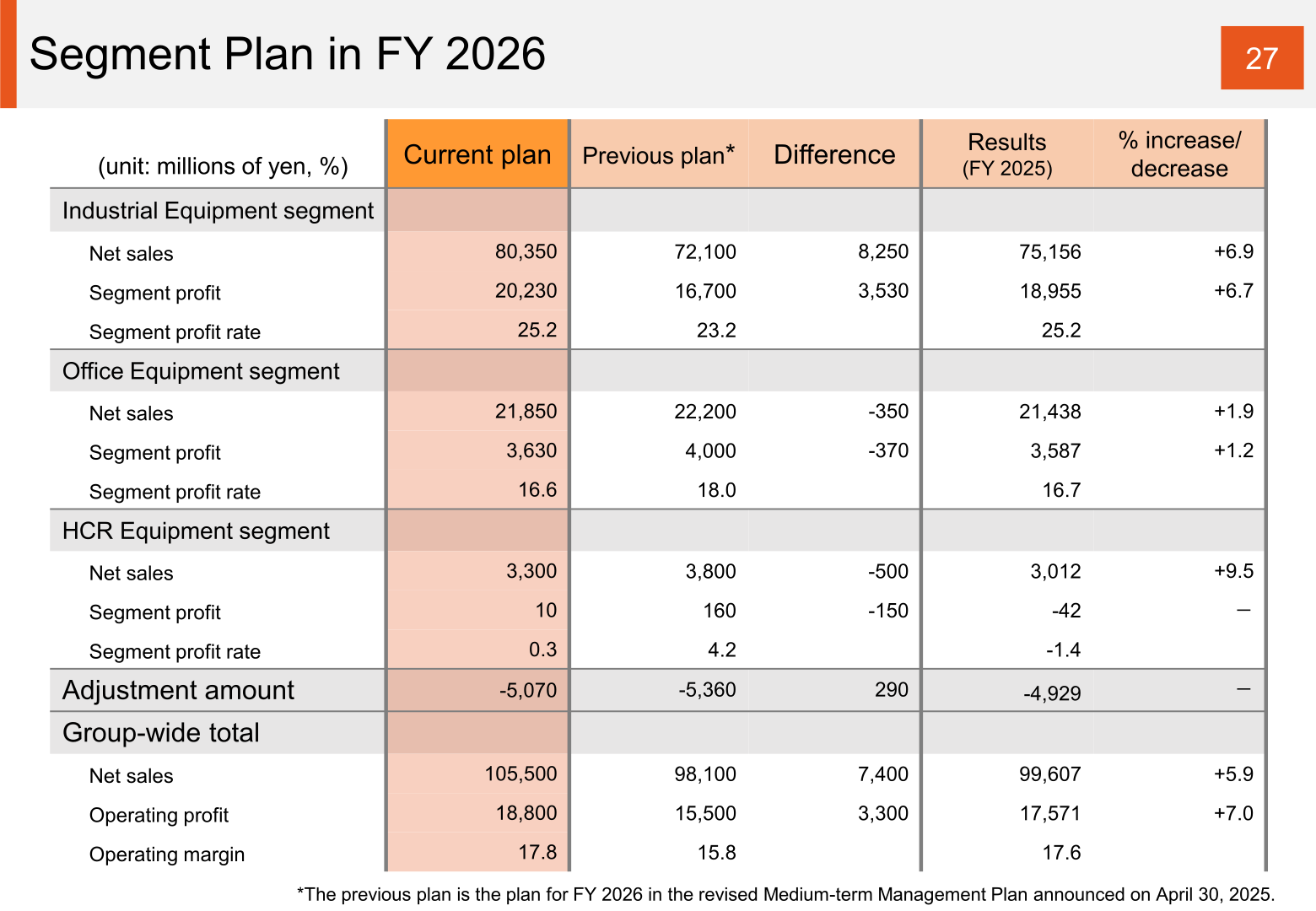 Segment plan for FY 2026 showing current plan, previous plan, difference and FY 2025 results by segment
