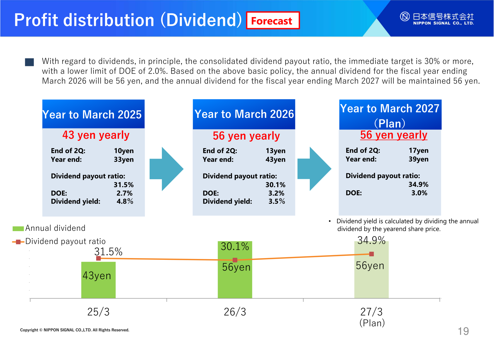 Dividend chart showing annual dividends of 43 yen for 2025/3, 56 yen for 2026/3 and a planned 56 yen for 2027/3, with dividend payout ratios of 31.5%, 30.1% and 34.9%