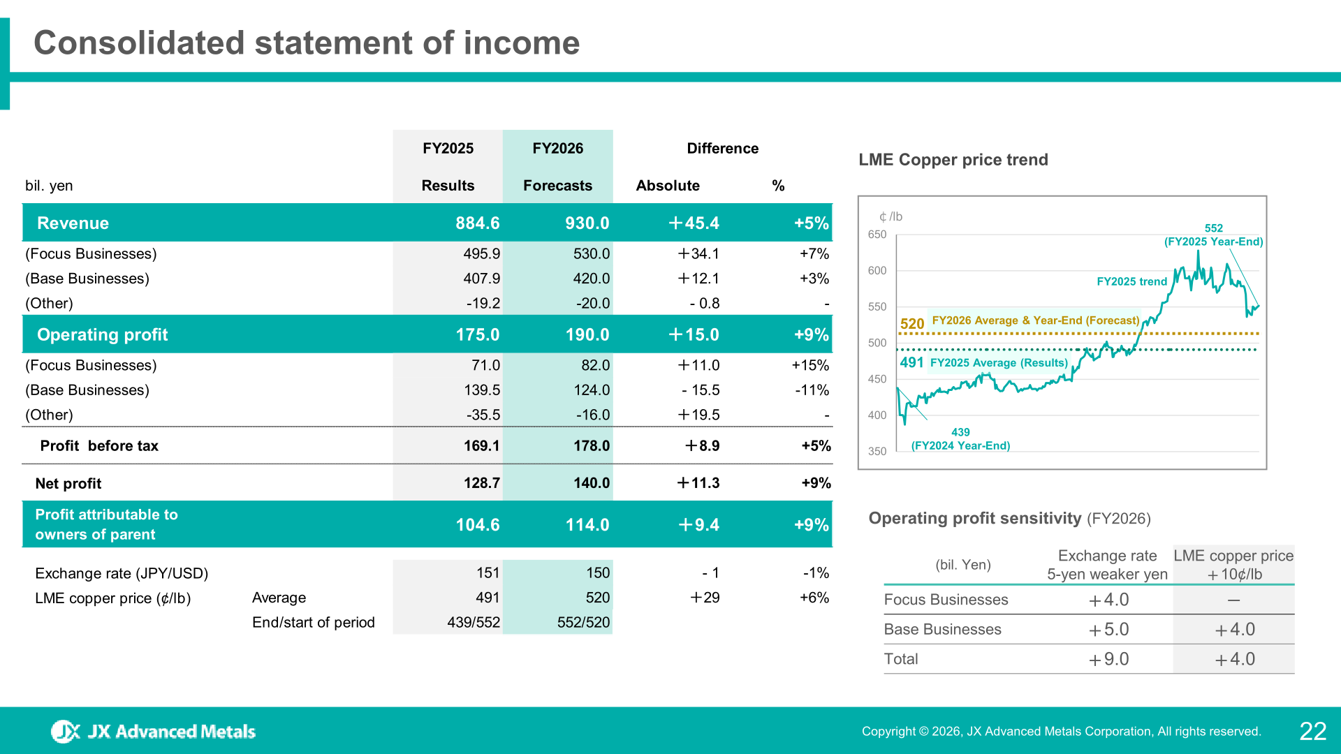 FY2026 consolidated statement of income forecast and operating profit sensitivity
