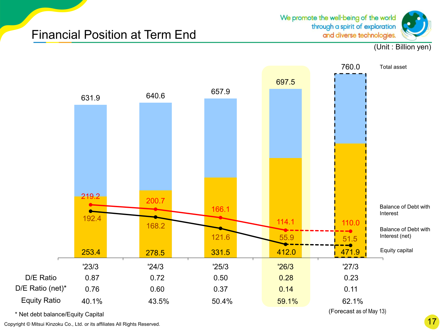 Total assets, equity capital, interest-bearing debt, D/E ratio and equity ratio at each term end