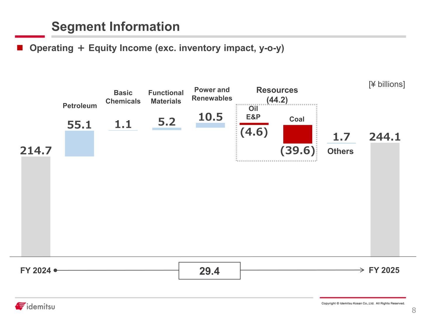Waterfall chart of FY2025 operating + equity income by segment (excluding inventory impact) versus FY2024, showing Petroleum, Basic Chemicals, Functional Materials, Power and Renewables, Resources (Oil E&P, Coal) and Others