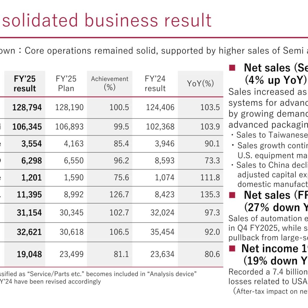 RORZE (6323): FY2025 Results Summary — Sales Up on Semi Demand, Net Income Down on Litigation Provision; FY2026 Guidance Calls for 24% Sales Growth