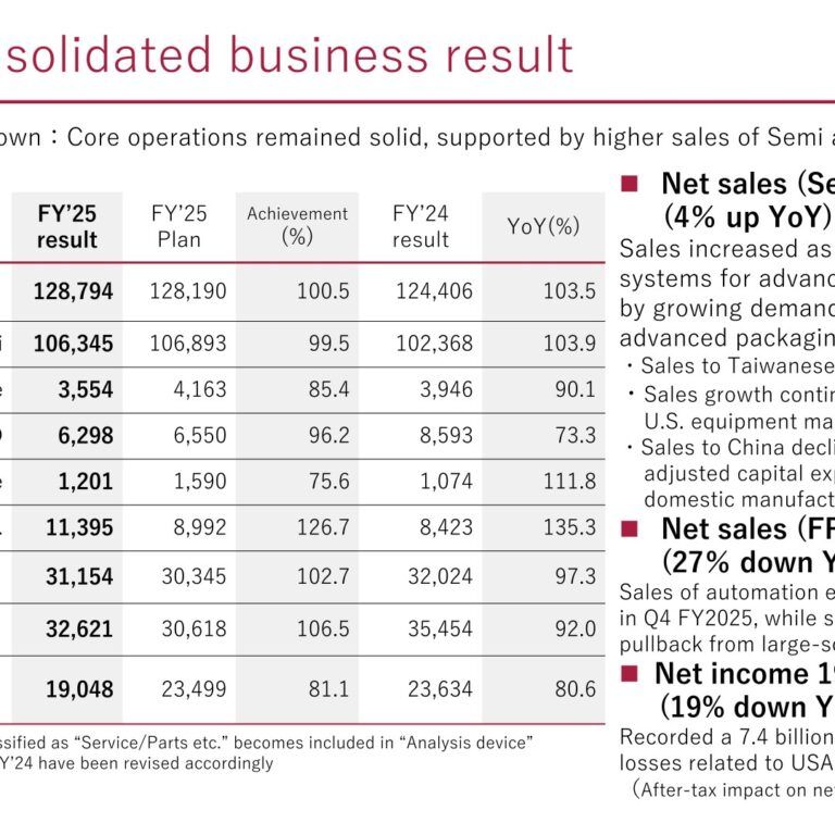 RORZE (6323): FY2025 Results Summary — Sales Up on Semi Demand, Net Income Down on Litigation Provision; FY2026 Guidance Calls for 24% Sales Growth