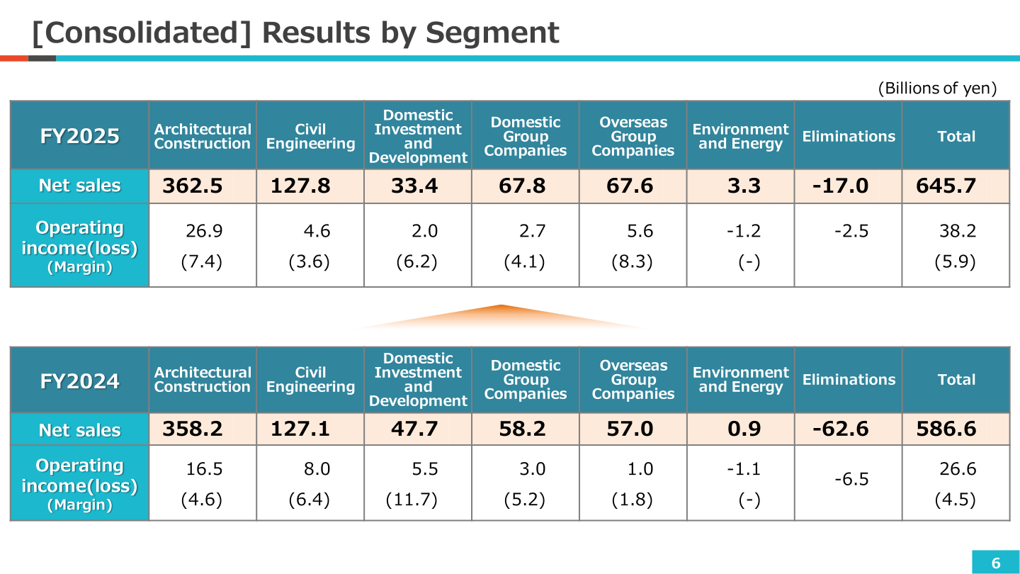 Consolidated results by segment for FY2025 and FY2024, showing net sales and operating income by business segment