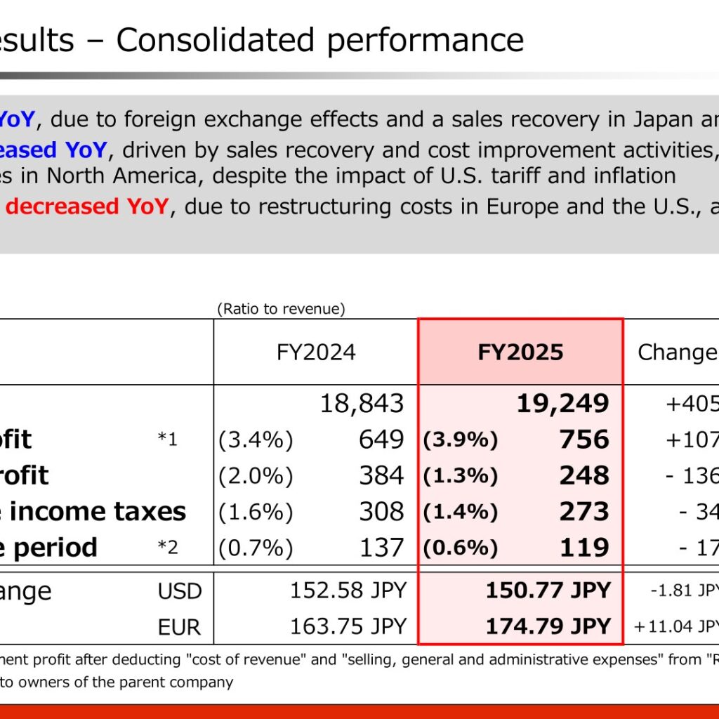 JTEKT (6473): FY2025 Results Summary — Business Profit Up 16.5% on North America Recovery; Record Profit Targeted for FY2026