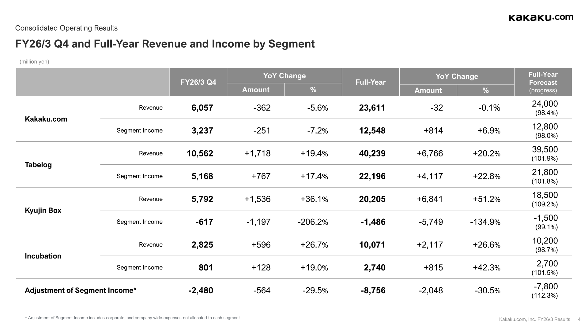 Slide showing Kakaku.com FY26/3 revenue and segment income by segment for the fourth quarter and full year