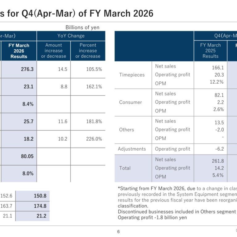 Casio Computer (6952): FY2025 Results Summary — Operating Profit Rises to 23.1 Billion Yen; New Medium-Term Plan Targets ROE Over 10%