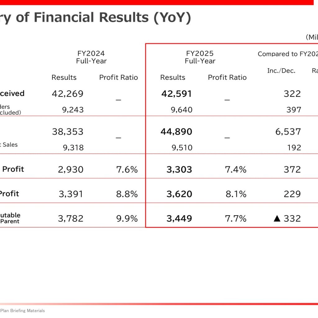 Hisaka Works (6247): FY2025 Results Summary — Sales Up 17.0% and a New “Challenge2028” Plan