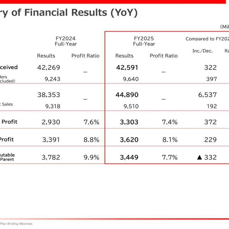 Hisaka Works (6247): FY2025 Results Summary — Sales Up 17.0% and a New “Challenge2028” Plan