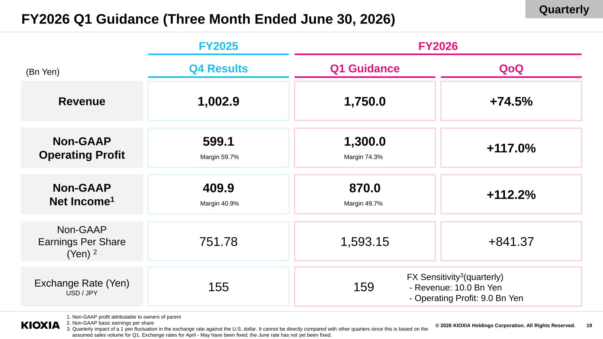 FY2026 first-quarter guidance slide showing revenue of 1,750.0 billion yen, Non-GAAP operating profit of 1,300.0 billion yen, and Non-GAAP net income of 870.0 billion yen