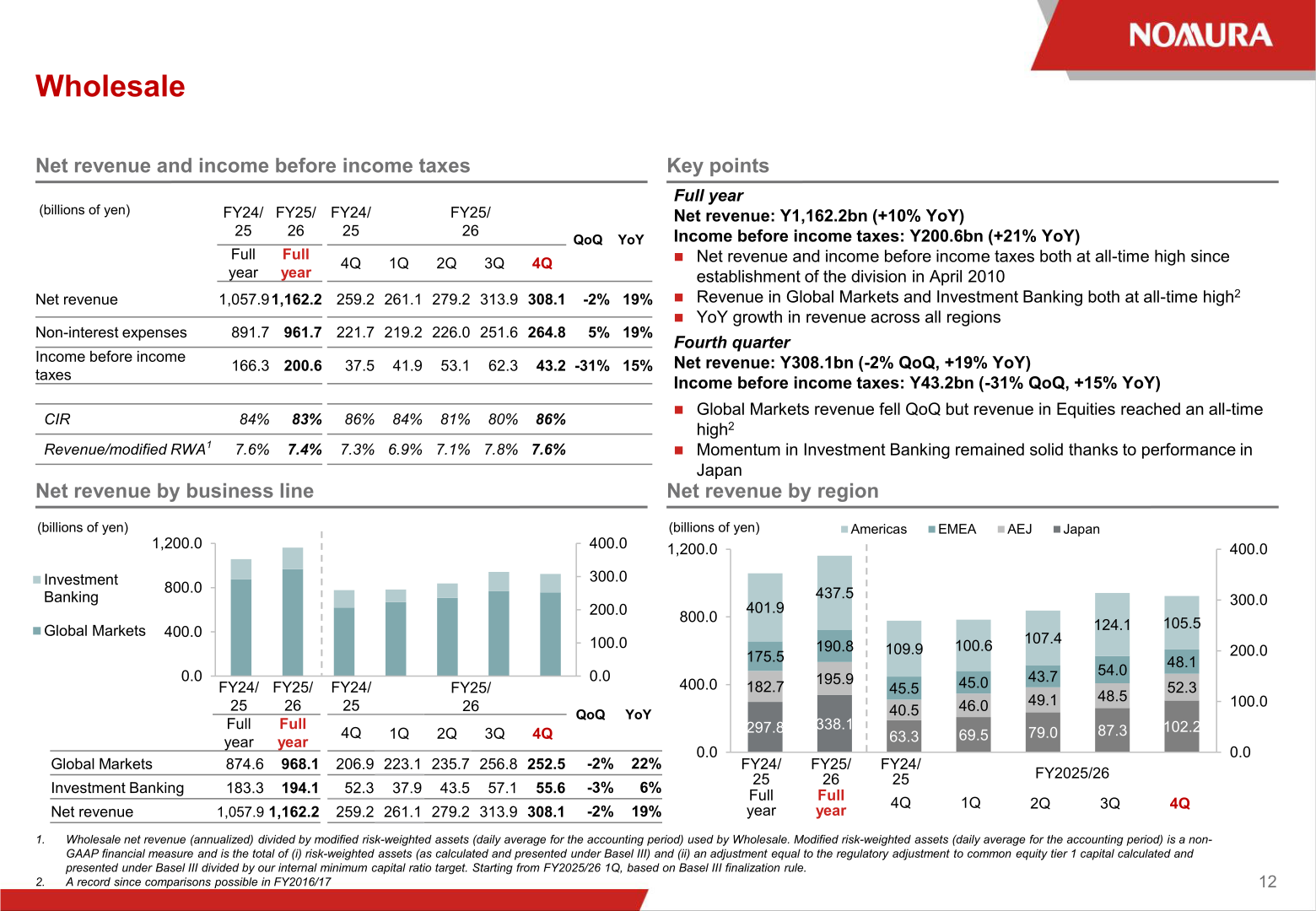 Wholesale net revenue by business line (Global Markets, Investment Banking) and by region (Americas, EMEA, AEJ, Japan)